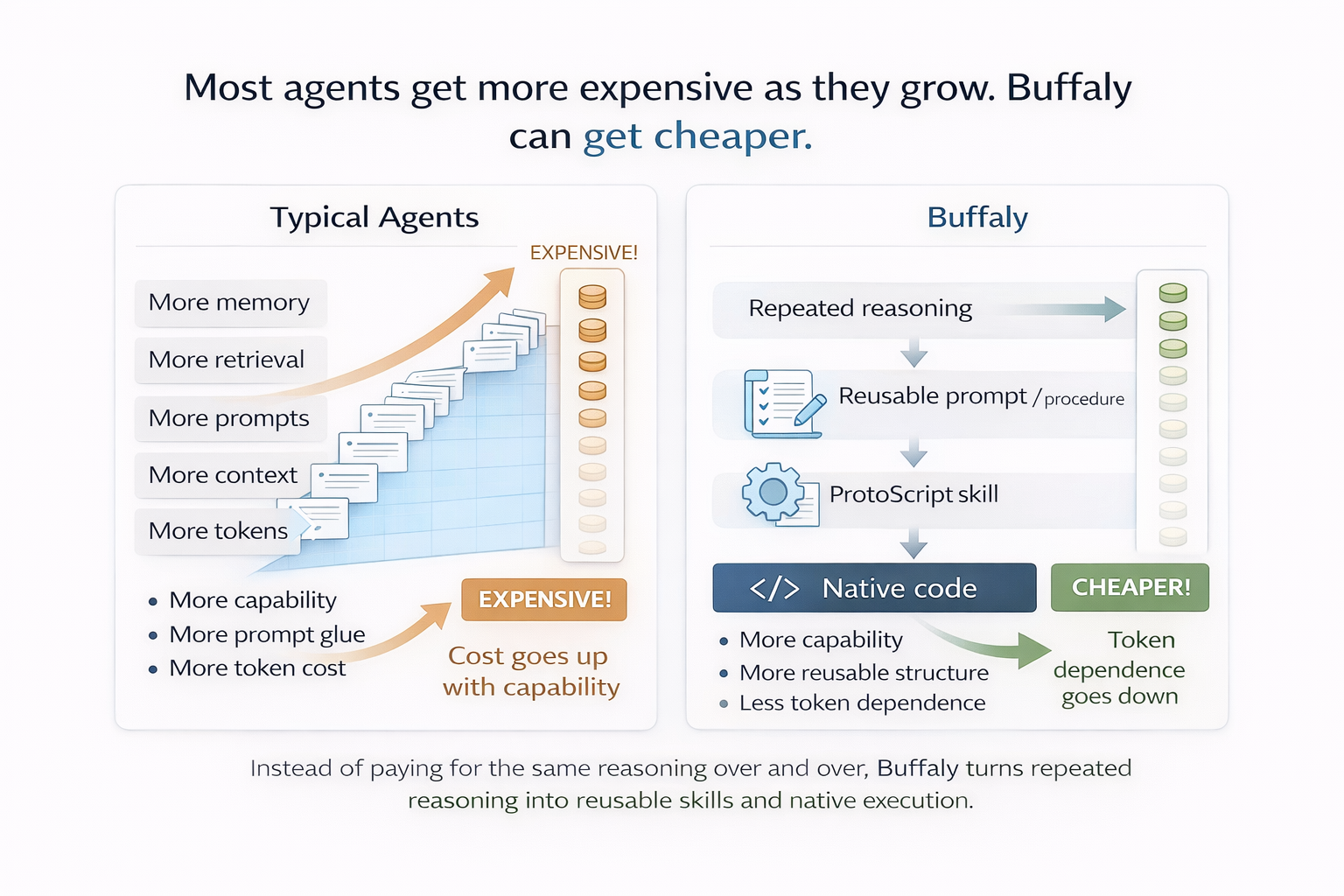 Most agents get more expensive over time while Buffaly can get cheaper as repeated reasoning becomes reusable procedures, ProtoScript, and native code.