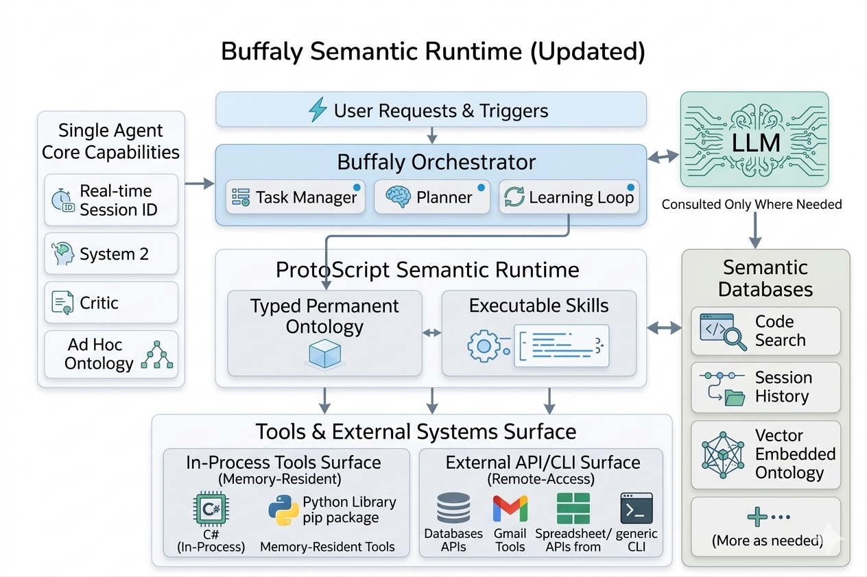 Semantic runtime diagram showing ontology, executable graph, and execution surfaces.