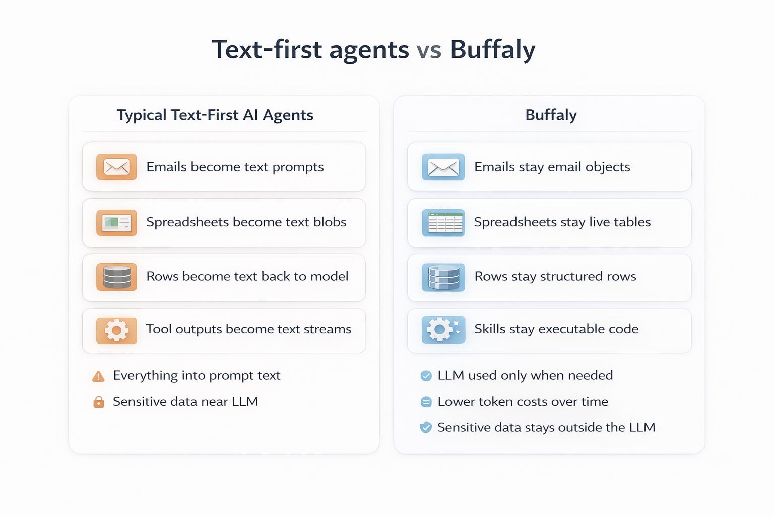 Text-first agents versus Buffaly native object and runtime execution comparison.