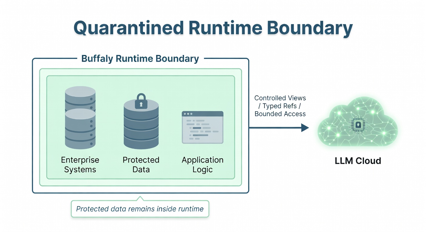 Quarantined runtime boundary diagram showing protected data staying inside Buffaly while only controlled access reaches the model.